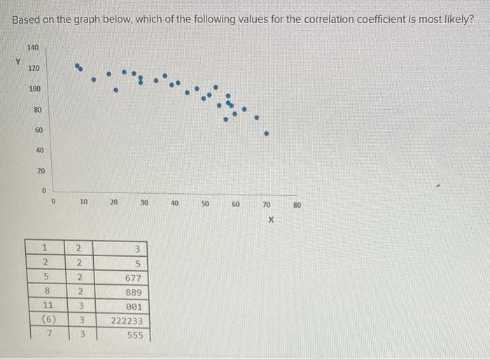 Based on the graph below, which of the following values for the correlation coefficient is most likely?
Y
140
120
100
80
60
40
20
0
125867
0
11
(6)
10
2
NNNNM
2
2
2
3
3
3
20
30
3
5
677
889
001
222233
555
40
50
60
70
X
80