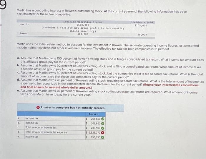 Martin has a controlling interest in Rowen's outstanding stock. At the current year-end, the following information has been
accumulated for these two companies:
Martin
Rowen
Separate Operating Income
$630,000
(includes a $125,000 net gross profit in intra-entity.
ending inventory)
480,000
e
Martin uses the initial value method to account for the investment in Rowen. The separate operating income figures just presented
include neither dividend nor other investment income. The effective tax rate for both companies is 21 percent.
a
b.
C
d
a. Assume that Martin owns 100 percent of Rowen's voting stock and is filling a consolidated tax return. What income tax amount does
this affiliated group pay for the current period?
b. Assume that Martin owns 92 percent of Rowen's voting stock and is filing a consolidated tax return. What amount of income taxes
does this affiliated group pay for the current period?
c. Assume that Martin owns 80 percent of Rowen's voting stock, but the companies elect to file separate tax returns. What is the total
amount of income taxes that these two companies pay for the current period?
d. Assume that Martin owns 70 percent of Rowen's voting stock, requiring separate tax returns. What is the total amount of income tax
expense to be recognized in the consolidated income statement for the current period? (Round your intermediate calculations
and final answer to nearest whole dollar amount.)
e. Assume that Martin owns 70 percent of Rowen's voting stock so that separate tax returns are required. What amount of income
taxes does Martin have to pay for the current year?
Dividends Paid
$105,000
Answer is complete but not entirely correct.
Amount
$206,850
$206,850
55,000
Income tax
Income tax
Total amount of income tax
Total amount of income tax expense
Income tax
$ 233,100
$ 2,525,072
$ 135,130