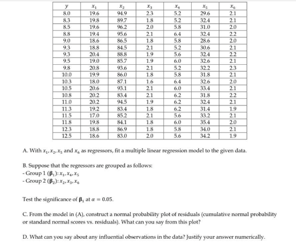 y
8.0
8.3
X₁
x₂
X₂
X5
19.6
94.9
5.2
29.6
19.8
89.7
5.2
32.4
8.5
19.6
96.2
5.8
31.0
8.8
19.4
95.6
6.4
32.4
2.2
9.0
18.6
86.5
5.8
28.6
2.0
9.3
18.8
84.5
5.2
30.6
2.1
9.3
20.4
88.8
5.6
32.4
2.2
9.5
19.0
85.7
6.0
32.6
21
9.8
20.8
93.6
5.2
32.2
2.3
10.0
19.9
86.0
5.8
31.8
2.1
10.3
18.0
87.1
6.4
32.6
2.0
10.5
20.6
93.1
6.0
33.4
2.1
10.8
20.2
83.4
6.2
31.8
2.2
11.0
20.2
94.5
6.2
32.4
2.1
11.3
19.2
83.4
6.2
31.4
1.9
11.5
17.0
85.2
5.6
33.2
2.1
11.8
19.8
84.1
6.0
35.4
2.0
12.3
18.8
86.9
5.8
34.0
2.1
12.5
18.6
83.0
5.6
34.2
1.9
A. With x₁, x₂, X5 and x, as regressors, fit a multiple linear regression model to the given data.
B. Suppose that the regressors are grouped as follows:
-Group 1 (B₁): X₁, X4 X5
-Group 2 (B₂): X₂, X3, X6
Test the significance of B₁ at a = 0.05.
C. From the model in (A), construct a normal probability plot of residuals (cumulative normal probability
or standard normal scores vs. residuals). What can you say from this plot?
D. What can you say about any influential observations in the data? Justify your answer numerically.
00 00
min
00
X3
00
00000000-00066-00-800 ww
NENN
2.3
1.8.
2.0
2.1
1.8
2.1
1.9
1.9
cil
2.1
1.8
1.6
NNAENEAN
2.1
2.1
1.9
1.8
2.1
1.8.
1.8
2.0
4228
026
222
LENNO
INNGR00
2.1
2.1
2.0