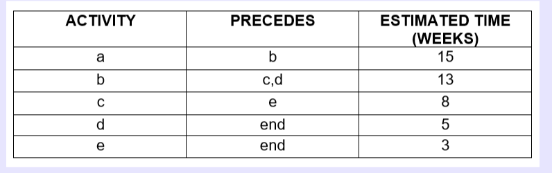 ACTIVITY
500
a
b
C
d
e
PRECEDES
b
c,d
e
end
end
ESTIMATED TIME
(WEEKS)
15
13
8
5
3