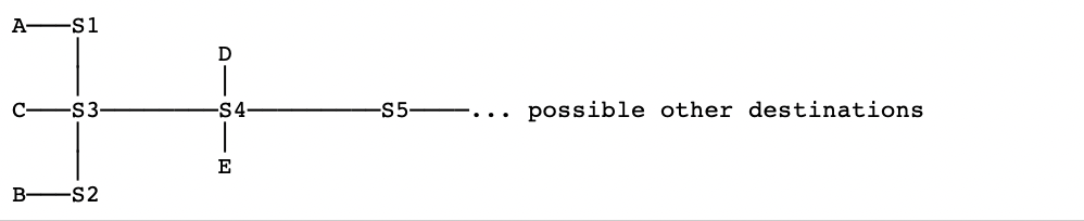 A-S1
C-
-S3-
B-S2
DISIE
-S4-
-S5-
possible other destinations