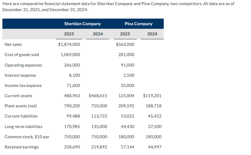 Here are comparative financial statement data for Sheridan Company and Pina Company, two competitors. All data are as of
December 31, 2025, and December 31, 2024.
Net sales
Cost of goods sold
Operating expenses
Interest expense
Income tax expense
Current assets
Plant assets (net)
Current liabilities
Long-term liabilities
Common stock, $10 par
Retained earnings
Sheridan Company
2025
$1,874,000
1,069,000
266,000
8,100
71,600
488,963 $468,615
750,000
113,723
135,000
750,000
219,892
790,200
99,488
170,985
750,000
2024
258,690
Pina Company
2025
$563,000
281,000
91,000
2,500
35,000
125,004
209,592
53,022
44,430
180,000
57,144
2024
$119,201
188,718
45,422
37,500
180,000
44,997