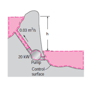 0.03 m³/s
h
20 kW
Pump
Control-
surface
