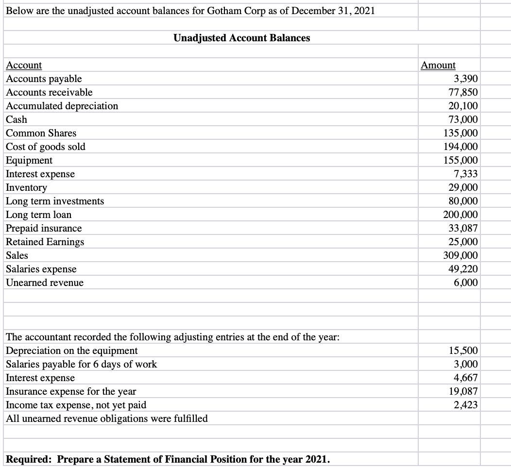 Below are the unadjusted account balances for Gotham Corp as of December 31, 2021
Unadjusted Account Balances
Асcount
Amount
Accounts payable
3,390
Accounts receivable
77,850
Accumulated depreciation
20,100
Cash
73,000
Common Shares
135,000
Cost of goods sold
Equipment
Interest expense
194,000
155,000
7,333
29,000
80,000
Inventory
Long term investments
Long term loan
Prepaid insurance
Retained Earnings
200,000
33,087
25,000
Sales
309,000
Salaries expense
49,220
Unearned revenue
6,000
The accountant recorded the following adjusting entries at the end of the year:
15,500
Depreciation on the equipment
Salaries payable for 6 days of work
Interest expense
3,000
4,667
19,087
Insurance expense for the
Income tax expense, not yet paid
All unearned revenue obligations were fulfilled
year
2,423
Required: Prepare a Statement of Financial Position for the year 2021.
