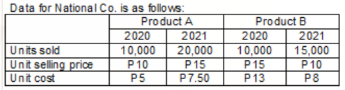 Data for National Co. is as follows:
Product A
Product B
2021
15,000
P10
2020
2021
2020
Units sold
Unit selling price
Unit cost
10,000
20,000
10,000
P10
P15
P15
P5
P7.50
P13
P8
