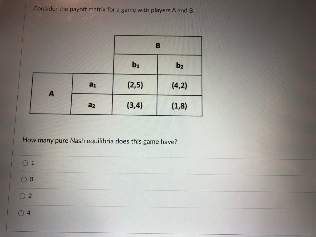 Consider the payoff matrix for a game with players A and B.
bị
b2
a1
(2,5)
(4,2)
az
(3,4)
(1,8)
How many pure Nash equilibria does this game have?
1
0.
4.
