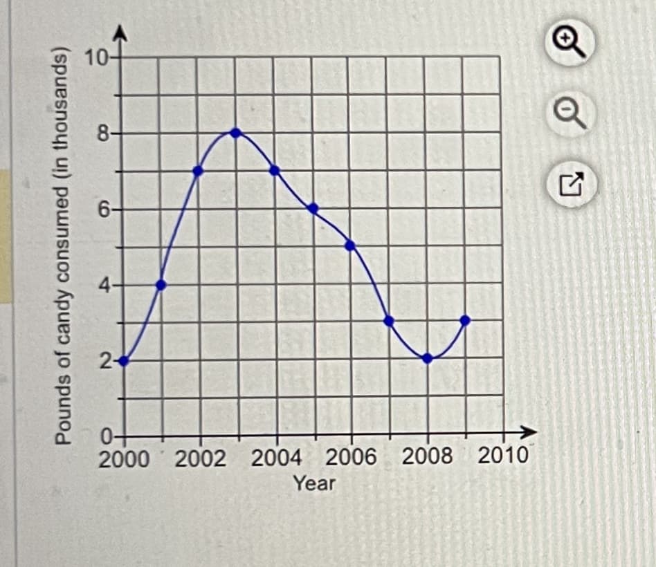 Pounds of candy consumed (in thousands)
10-
8-
6-
2000 2002 2004 2006 2008 2010
Year
O
o