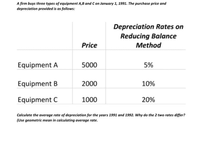 A firm buys three types of equipment A,B and C on January 1, 1991. The purchase price and
depreciation provided is as follows:
Depreciation Rates on
Reducing Balance
Method
Price
Equipment A
5000
5%
Equipment B
2000
10%
Equipment C
1000
20%
Calculate the average rate of depreciation for the years 1991 and 1992. Why do the 2 two rates differ?
(Use geometric mean in calculating average rate.
