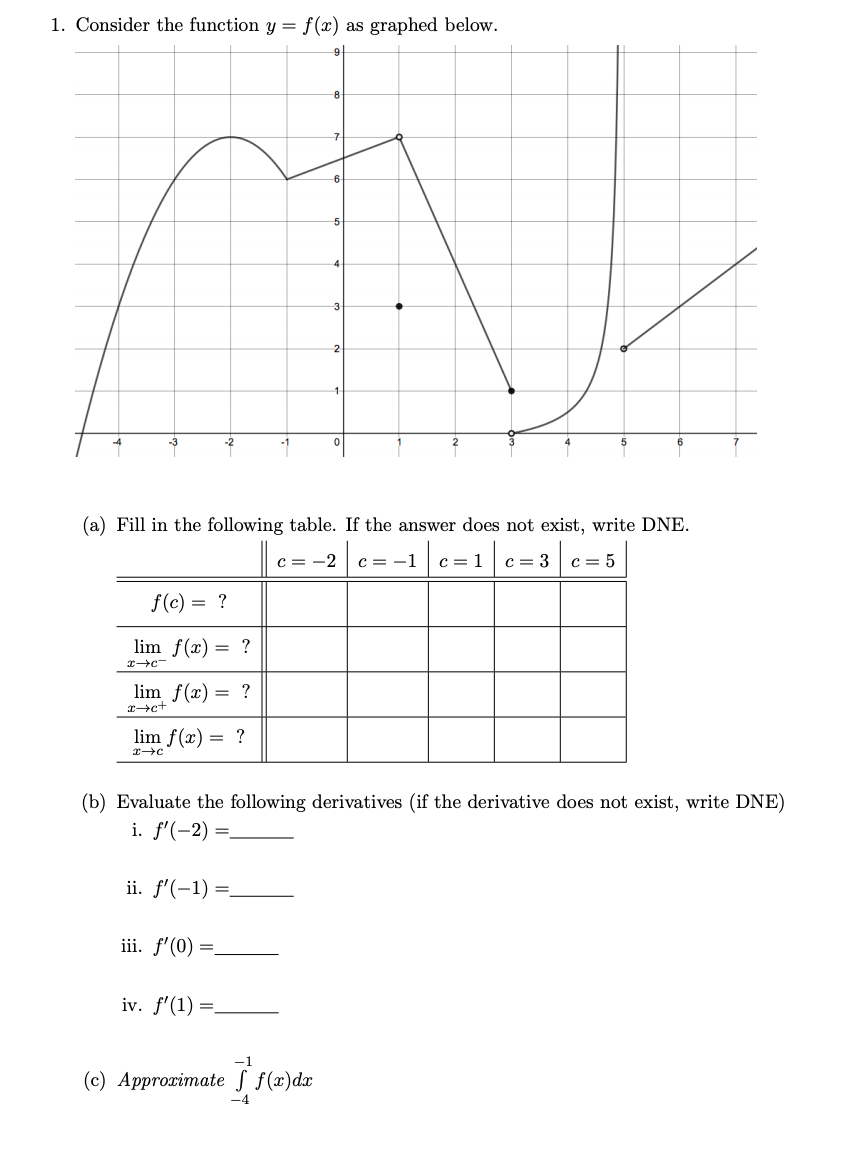 1. Consider the function y = f(x) as graphed below.
-3
-2
-1
이
(a) Fill in the following table. If the answer does not exist, write DNE.
c = -2
c = -1
c = 3
f(c) = ?
lim f(x) = ?
lim f(x) = ?
х-с+
lim f(x) = ?
(b) Evaluate the following derivatives (if the derivative does not exist, write DNE)
i. f'(-2) =.
ii. f'(-1) =.
iii. f'(0) =.
iv. f'(1) =.
(c) Approximate S f(x)dx
-4
