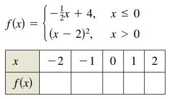 * + 4, x < 0
f(x) =
|(x – 2)²,
x > 0
-2
-1
1 2
|
f(x)
