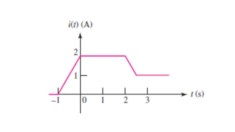 i(t) (A)
2
t (s)
0
1
3.
