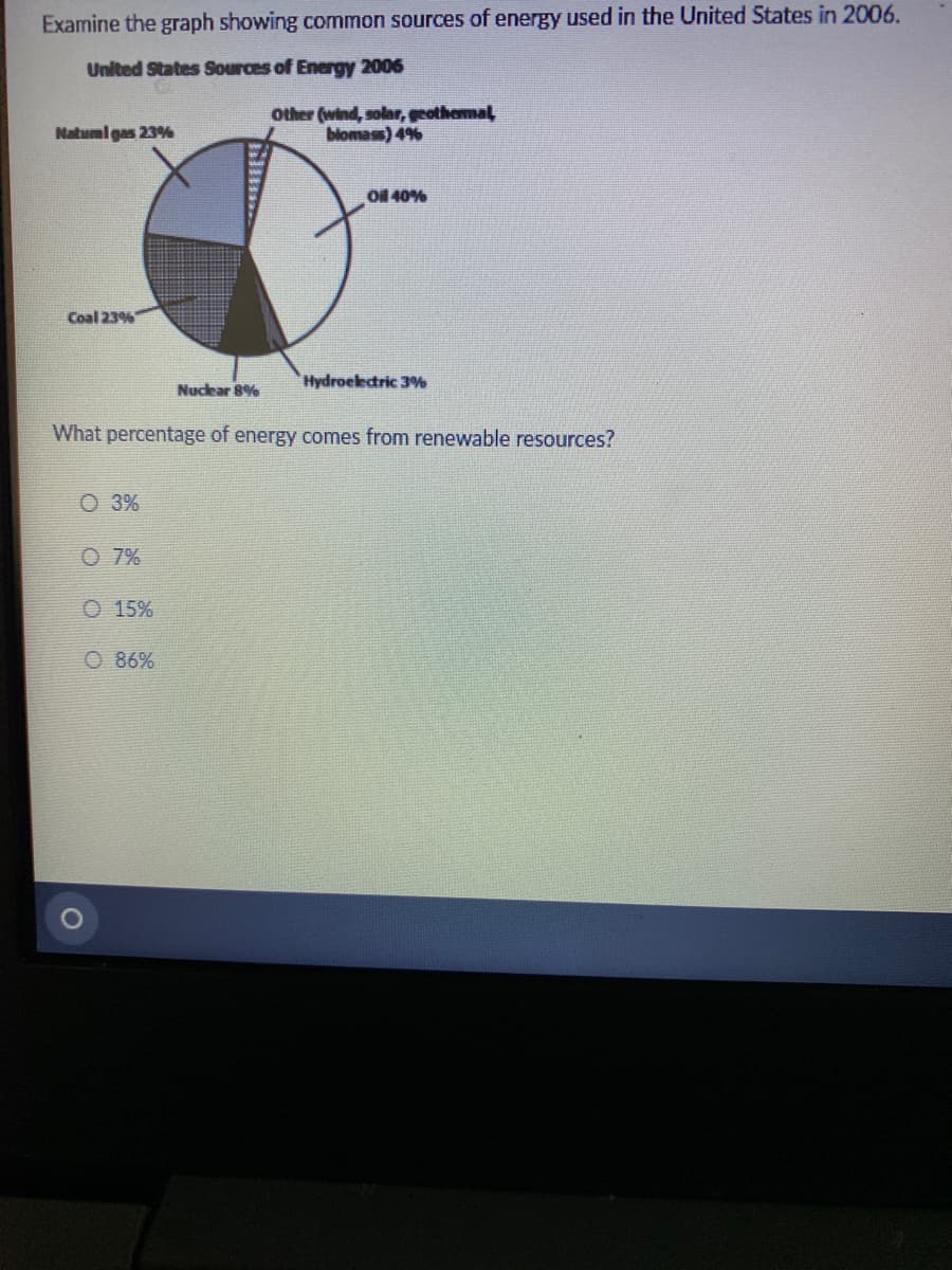 Examine the graph showing common sources of energy used in the United States in 2006.
United States Sources of Energy 2006
Other (wind, solar, geothemal
blomass) 4%
Natuml gas 23%
Oil 40%
Coal 23%
Hydroelectric 3%
Nuclear 8%
What percentage of energy comes from renewable resources?
O 3%
O 7%
O 15%
O 86%
