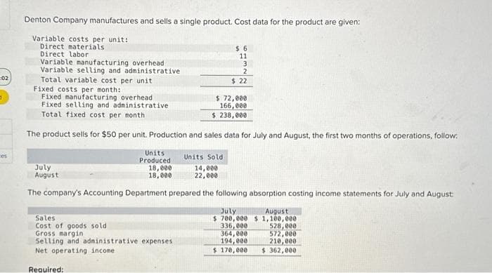 02
d
ces
Denton Company manufactures and sells a single product. Cost data for the product are given:
Variable costs per unit::
Direct materials.
Direct labor
Variable manufacturing overhead
Variable selling and administrative
Total variable cost per unit
Fixed costs per month:
Fixed manufacturing overhead
$ 72,000
Fixed selling and administrative
166,000
Total fixed cost per month
$ 238,000
The product sells for $50 per unit. Production and sales data for July and August, the first two months of operations, follow:
July
August
Units
Produced
Units Sold
14,000
22,000
The company's Accounting Department prepared the following absorption costing income statements for July and August:
July
August
$ 700,000 $1,100,000
336,000
364,000
194,000
$ 170,000
Required:
18,000
18,000
Sales
Cost of goods sold.
Gross margin
Selling and administrative expenses
Net operating income.
$6
11
3
2
$ 22
528,000
572,000
210,000
$362,000