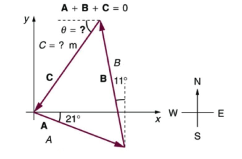 YA
C= ? m
A
A+B+C =0
0 = ?
A
21°
B
B 11°
W
X
N
to
E