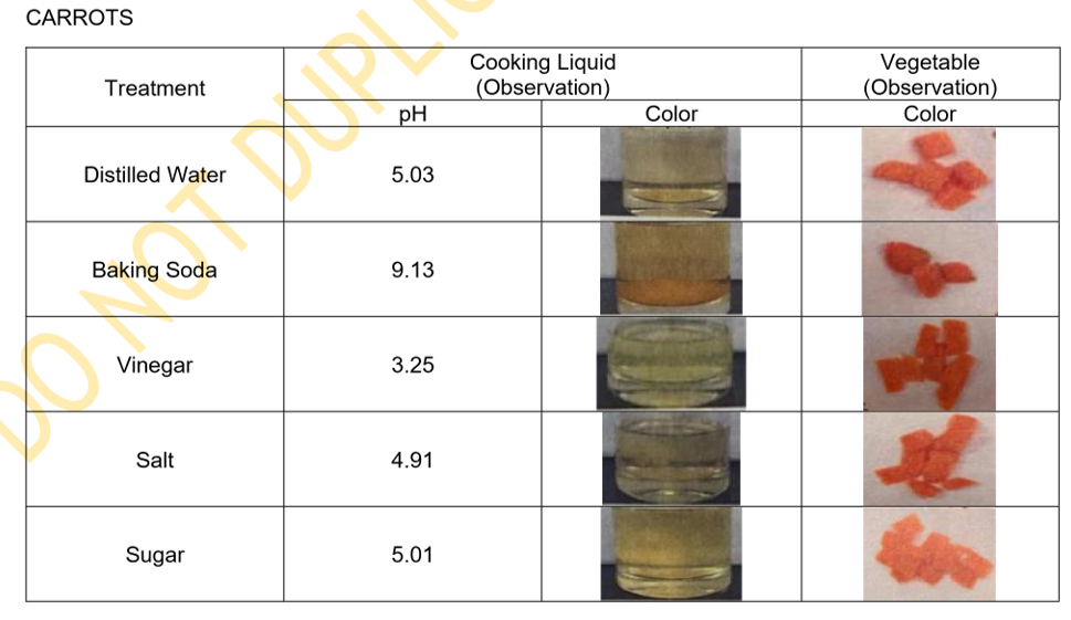 CARROTS
Cooking Liquid
(Observation)
Vegetable
(Observation)
Color
Treatment
pH
Color
Distilled Water
5.03
Baking Soda
9.13
Vinegar
3.25
Salt
4.91
Sugar
5.01
