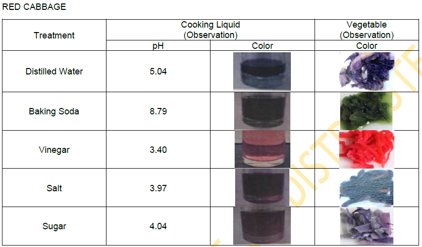 RED CABBAGE
Cooking Liquid
(Observation)
Vegetable
(Observation)
Color
Treatment
pH
Color
Distilled Water
5.04
Baking Soda
8.79
Vinegar
3.40
Salt
3.97
Sugar
4.04
