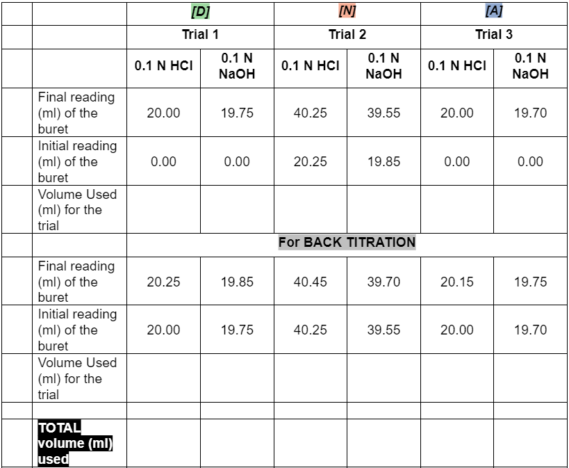 [D]
[N]
[A]
Trial 1
Trial 2
Trial 3
0.1 N
0.1 N
0.1 N
0.1 N HCI
0.1 N HCI
0.1 N HCI
NaOH
NaOH
NaOH
Final reading
(ml) of the
buret
20.00
19.75
40.25
39.55
20.00
19.70
Initial reading
(ml) of the
buret
0.00
0.00
20.25
19.85
0.00
0.00
Volume Used
(ml) for the
trial
For BACK TITRATION
Final reading
(ml) of the
buret
20.25
19.85
40.45
39.70
20.15
19.75
Initial reading
(ml) of the
buret
20.00
19.75
40.25
39.55
20.00
19.70
Volume Used
(ml) for the
trial
ТO TAL
volume (ml)
used
