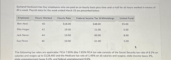 Sunland Hardware has four employees who are paid on an hourly basis plus time-and-a-half for all hours worked in excess of
40 a week. Payroll data for the week ended March 15 are presented below.
Employee
Ben Abel
Rita Hager
Jack Never
Sue Perez
Hours Worked
40
42
44
46
Hourly Rate
$18.00
19.00
10.00
10.00
Federal Income Tax Withholdings
$48.00
21.00
60.00
61.00
United Fund
$5.00
5.00
8.00
5.00
The following tax rates are applicable: FICA 7.65% (the 7.65% FICA tax rate consists of the Social Security tax rate of 6.2% on
salaries and wages up to $128,400 and the Medicare tax rate of 1.45% on all salaries and wages), state income taxes 3%,
state unemployment taxes 5.4%, and federal unemployment 0.6%.