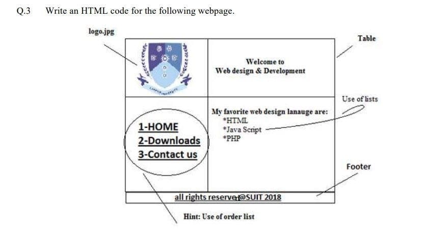 Q.3
Write an HTML code for the following webpage.
logo.jpg
Table
Welcome to
Web design & Development
Use of lists
My favorite web design lanauge are:
*HTML
1-НОМЕ
2-Downloads
3-Contact us
*Java Script
*PHP
Footer
all rights reserve@SUIT 2018
Hint: Use of order list
