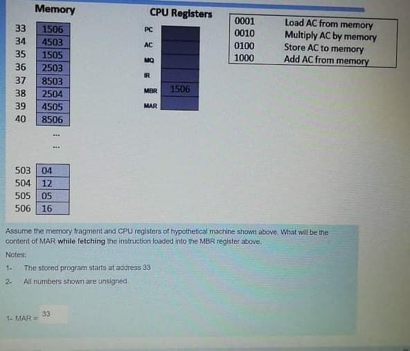 Memory
CPU Registers
0001
Load AC from memory
Multiply AC by memory
Store AC to memory
Add AC from memory
33
1506
PC
0010
0100
1000
34
4503
AC
35
1505
MQ
36
2503
IR
37
8503
MBR
1506
38
2504
39
4505
MAR
40
8506
503
04
504 12
505
05
506 16
Assume the memary fragment and CPU registers of hypothetical machine shown abave. Whal will be the
content of MAR while fetching the instruction loaded into the MBR register above.
Notes:
1-
The stored program starts at address 33
2.
All numbers shDWn äre unsigned.
33
1- MAR =
