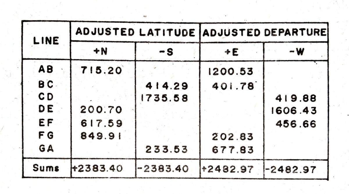 AD JUSTED LATITUDE ADJUSTED DEPARTURE
LINE
+N
-S
E
-W
AB
715.20
1200.53
B C
4 1 4.29
401.78
CD
1735.58
419.88
DE
200.70
1606.43
EF
617.59
456.66
F G
849.91
202.83
GA
233.53
677.83
Sums +2383.40
-2383.40
+2482.97 -2482.97
