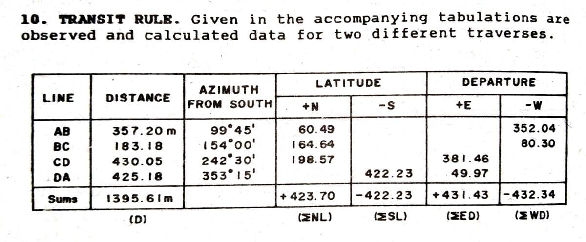 10. TRANSIT RULE. Given in the accompanying tabulations are
observed and calculated data for two different traverses.
LATITUDE
DEPARTURE
AZIMUTH
LINE
DISTANCE
FROM SOUTH
+N
+E
99°45'
154°00'
242°30'
353° 15'
AB
357.20 m
60.49
352.04
BC
183. 18
1 64.64
80.30
CD
430.05
198.57
381.46
DA
425. 18
422.23
49.97
Sums
1395.61 m
+ 423.70
- 422.23
+ 431.43
-432.34
(D)
(ENL)
(ESL)
(EED)
(E WD)
