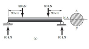 80 kN
80 kN
90 cm
90 cm
N.A.
B
80 kN
80 kN
(a)
