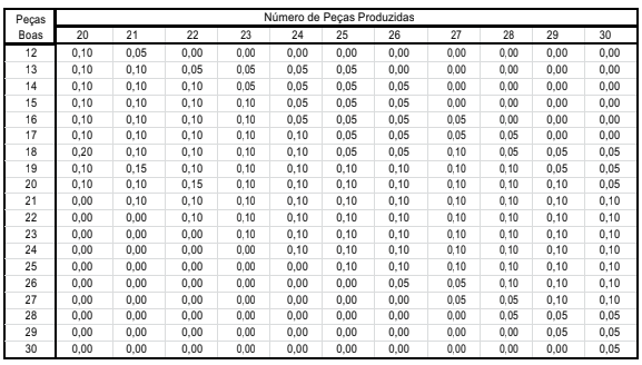 Peças
Número de Peças Produzidas
Вoas
20
21
22
23
24
25
26
27
28
29
30
12
0,10
0,05
0,00
0,00
0,00
0,00
0,00
0,00
0,00
0,00
0,00
13
0,10
0,10
0,05
0,05
0,05
0,05
0,00
0,00
0,00
0,00
0,00
14
0,10
0,10
0,10
0,05
0,05
0,05
0,05
0,00
0,00
0,00
0,00
15
0,10
0,10
0,10
0,10
0,05
0,05
0,05
0,00
0,00
0,00
0,00
16
0,10
0,10
0,10
0,10
0,05
0,05
0,05
0,05
0,00
0,00
0,00
17
0,10
0,10
0,10
0,10
0,10
0,05
0,05
0,05
0,05
0,00
0,00
18
0,20
0,10
0,10
0,10
0,10
0,05
0,05
0,10
0,05
0,05
0,05
0, 10
0, 10
19
0,10
0,15
0,10
0,10
0,10
0,10
0,10
0,10
0,05
0,05
20
0,10
0,10
0,15
0,10
0,10
0,10
0,10
0,10
0,10
0,05
21
0,00
0,10
0,10
0,10
0,10
0,10
0,10
0,10
0,10
0,10
0,10
0, 10
0, 10
0, 10
0, 10
22
0,00
0,00
0,10
0,10
0,10
0,10
0,10
0,10
0,10
0,10
23
0,00
0,00
0,00
0,10
0,10
0,10
0,10
0,10
0,10
0,10
0,10
24
0,00
0,00
0,00
0,00
0,10
0,10
0,10
0,10
0,10
25
0,00
0,00
0,00
0,00
0,00
0,10
0,10
0,10
0,10
0,10
26
0,00
0,00
0,00
0,00
0,00
0,00
0,05
0,05
0,10
0,10
0,10
27
0,00
0,00
0,00
0,00
0,00
0,00
0,00
0,05
0,05
0,10
0,10
28
0,00
0,00
0,00
0,00
0,00
0,00
0,00
0,00
0,05
0,05
0,05
29
0,00
0,00
0,00
0,00
0,00
0,00
0,00
0,00
0,00
0,05
0,05
30
0,00
0,00
0,00
0,00
0,00
0,00
0,00
0,00
0,00
0,00
0,05
2 2 2 8 888
88888 유
88
88
