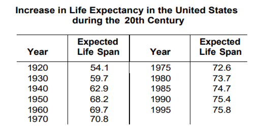 Increase in Life Expectancy in the United States
during the 20th Century
Year
1920
1930
1940
1950
1960
1970
Expected
Life Span
54.1
59.7
62.9
68.2
69.7
70.8
Year
1975
1980
1985
1990
1995
Expected
Life Span
72.6
73.7
74.7
75.4
75.8