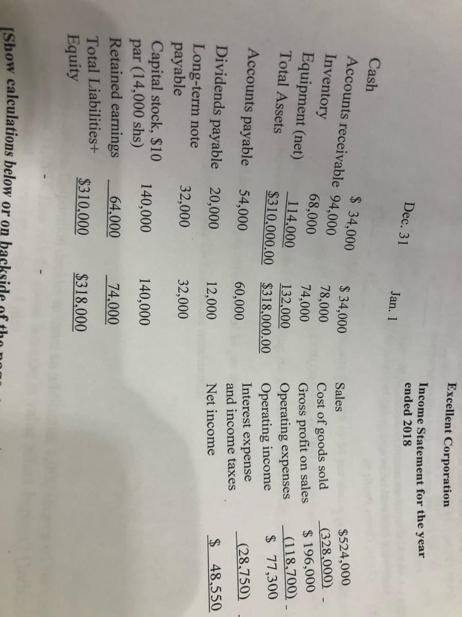 Excellent Corporation
Income Statement for the year
ended 2018
Dec. 31
Jan. 1
Cash
$ 34,000
Accounts receivable 94,000
$ 34,000
$524,000
Sales
Inventory
Equipment (net)
(328,000)
$ 196,000
78,000
Cost of goods sold
68,000
Gross profit on sales
Operating expenses
Operating income
74,000
(118,700)
$77,300
114,000
132,000
Total Assets
$310,000.00 $318,000.00
Accounts payable
(28,750)
Interest expense
54,000
60,000
and income taxes
Dividends payable 20,000
$48,550
12,000
Net income
Long-term note
payable
32,000
32,000
Capital stock, $10
par (14,000 shs)
Retained earnings
140,000
140,000
64,000
74,000
Total Liabilities+
$310,000
$318,000
Equity
(Show calculations below or on back
