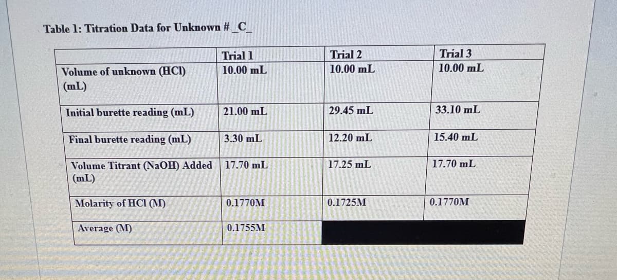 Table 1: Titration Data for Unknown #_C
Volume of unknown (HCI)
(mL)
Initial burette reading (mL)
Final burette reading (mL)
Volume Titrant (NaOH) Added
(mL)
Molarity of HCI (M)
Average (M)
Trial 1
10.00 mL
21.00 mL
3.30 mL
17.70 mL
0.1770M
0.1755M
Trial 2
10.00 mL
29.45 mL
12.20 mL
17.25 mL
0.1725M
Trial 3
10.00 mL
33.10 mL
15.40 mL
17.70 mL
0.1770M