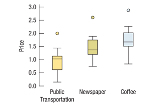 3.0
2.5
2.0
1.5
1.0
0.5
0.0
Public
Newspaper
Coffee
Transportation
Price
