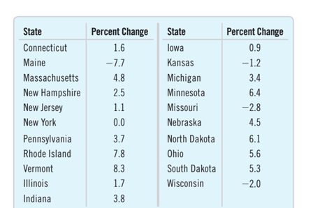 State
Percent Change
State
Percent Change
Connecticut
1.6
lowa
0.9
Maine
-7.7
Kansas
-1.2
Massachusetts
4.8
Michigan
3.4
New Hampshire
2.5
Minnesota
6.4
New Jersey
1.1
Missouri
-2.8
New York
0.0
Nebraska
4.5
Pennsylvania
3.7
North Dakota
6.1
Rhode Island
7.8
Ohio
5.6
Vermont
8.3
South Dakota
5.3
Illinois
1.7
Wisconsin
-2.0
Indiana
3.8
