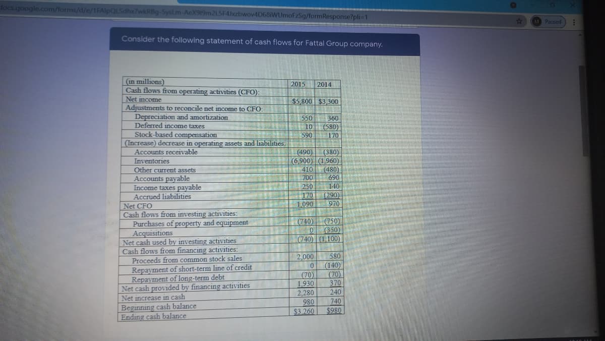 docs.google.com/forms/d/e/1FAlpQLSdhx7wkRBg-5ysLm-AeX919m2L5F4Jxzbwov4D68iWUmoFzSg/formResponse?pli=1
Paused
Consider the following statement of cash flows for Fattal Group company.
(in millions)
Cash flows from operating activities (CFO):
Net income
Adjustments to reconcile net income to CFO:
2015
2014
$5,800 $3,300
Depreciation and amortization
Deferred income taxes
Stock-based compensation
(Increase) decrease in operating assets and liabılities:
Accounts receivable
550
360
10
(580)
590
170
(380)
(6,900) (1,960)
(480)
(490)
Inventories
Other current assets
410
Accounts payable
Income taxes payable
Accrued liabilities
700
690
250
140
(290)
970
170
1.090
Net CFO
Cash flows from investing activities:
Purchases of property and equipment
Acquisitions
Net cash used by investing activities
Cash flows from financing activities:
Proceeds from common stock sales
Repayment of short-term line of credit
Repayment of long-term debt
| Net cash provided by financing activities
Net increase in cash
(740) (750)
0 (350)
(740) (1,100)
580
(140)
(70)
370
2,000
(70)
1.930
2,280
980
%$3.260
240
740
Beginning cash balance
Ending cash balance
$980
