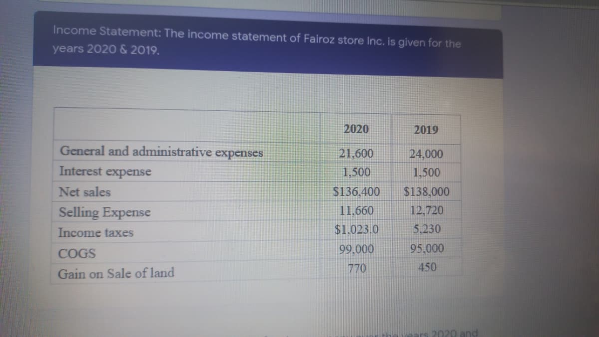 Income Statement: The income statement of Fairoz store Inc. is given for the
years 2020 & 2019.
2020
2019
General and administrative expenses
21,600
24,000
Interest expense
1,500
1,500
Net sales
$136.400
$138,000
Selling Expense
11.660
12,720
Income taxes
$1.023.0
5.230
COGS
99.000
95,000
770
450
Gain on Sale of land
2020 and
