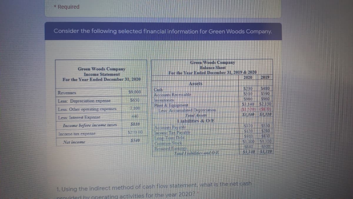 * Required
Consider the following selected financial information for Green Woods Company.
Green Woods Company
Balance Sheet
For the Year Ended December 31, 2019 & 2020
Green Woods Company
Income Statement
2020
2019
For the Year Ended December 31, 2020
ASsets
$480
Cash
Adcounts Receivable
S230
S510 ||SS90
$960
Revenues
$9 00
S980
$3 140 S2.150
$1520) |(S870)
$3,340 83,310
S650
nsentories
Plant & Eqtipment
Lesse Accumulated Denteciation:
Less: Depreciation expense
Less: Other operating expenses.
Total Assets
Labilities &OF
Less Interest Fxpense
440
S810
$550
$2 80
Income before income taxes
S120
S9in
$1 100 S150
S$40-
S3 10 $3,370
Income tax expense
income Tax Paynble
$540
Net income
Tatel Liubilines und OE.
1. Using the indirect method of cash flow statement, what is the net cash
provided by operating activities for the vear 2020?
