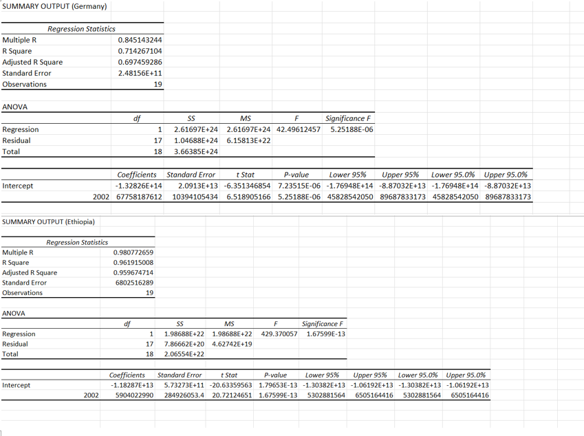 SUMMARY OUTPUT (Germany)
Multiple R
R Square
Adjusted R Square
Standard Error
Observations
ANOVA
Regression
Residual
Total
Intercept
Regression Statistics
SUMMARY OUTPUT (Ethiopia)
ANOVA
Multiple R
R Square
Adjusted R Square
Standard Error
Observations
Regression
Residual
Total
Intercept
Regression Statistics
0.845143244
0.714267104
0.697459286
2.48156E+11
2002
df
19
df
t Stat
P-value Lower 95%
Upper 95%
Lower 95.0% Upper 95.0%
-6.351346854 7.23515E-06 -1.76948E+14 -8.87032E+13 -1.76948E+14 -8.87032E+13
2002 67758187612 10394105434 6.518905166 5.25188E-06 45828542050 89687833173 45828542050 89687833173
Coefficients Standard Error
-1.32826E+14
2.0913E+13
0.980772659
0.961915008
0.959674714
6802516289
17
18 3.66385E+24
1
19
SS
MS
F
2.61697E+24 2.61697E+24 42.49612457
1.04688E+24 6.15813E+22
1
Significance F
5.25188E-06
SS
MS
F
Significance F
1.98688E+22 1.98688E+22 429.370057 1.67599E-13
7.86662E+20 4.62742E+19
17
18 2.06554E+22
Upper 95% Lower 95.0% Upper 95.0%
Coefficients Standard Error t Stat
P-value Lower 95%
-1.18287E+13 5.73273E+11 -20.63359563 1.79653E-13 -1.30382E+13 -1.06192E+13 -1.30382E+13 -1.06192E+13
5904022990 284926053.4 20.72124651 1.67599E-13 5302881564 6505164416 5302881564 6505164416