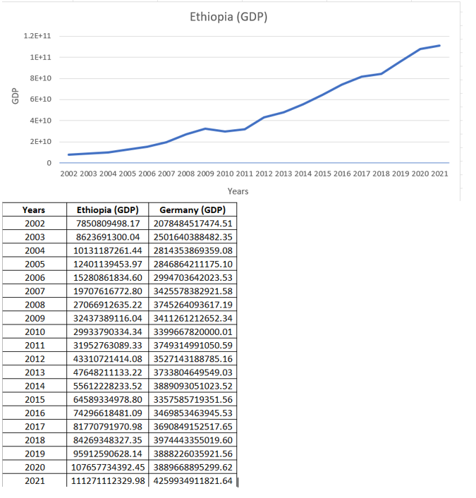 GDP
1.2E+11
1E+11
8E+10
6E+10
4E+10
2E+10
Years
2002
2003
2004
2005
2006
2007
2008
2009
2010
2011
2012
2013
2014
2015
2016
2017
2018
2019
2020
2021
0
Ethiopia (GDP)
2002 2003 2004 2005 2006 2007 2008 2009 2010 2011 2012 2013 2014 2015 2016 2017 2018 2019 2020 2021
Years
Ethiopia (GDP) Germany (GDP)
7850809498.17 2078484517474.51
8623691300.04 2501640388482.35
10131187261.44 2814353869359.08
12401139453.97
2846864211175.10
15280861834.60 2994703642023.53
19707616772.80
3425578382921.58
27066912635.22 3745264093617.19
32437389116.04
3411261212652.34
29933790334.34
3399667820000.01
31952763089.33 3749314991050.59
43310721414.08
3527143188785.16
47648211133.22 3733804649549.03
55612228233.52 3889093051023.52
64589334978.80
3357585719351.56
74296618481.09 3469853463945.53
81770791970.98 3690849152517.65
84269348327.35 3974443355019.60
95912590628.14 3888226035921.56
107657734392.45 3889668895299.62
111271112329.98 4259934911821.64