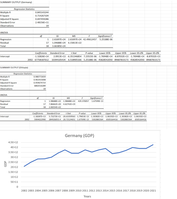 SUMMARY OUTPUT (Germany)
Multiple R
R Square
Adjusted R Square
Standard Error
Observations
ANOVA
Regression
Residual
Total
Intercept
Multiple R
R Square
SUMMARY OUTPUT (Ethiopia)
Regression Statistics
ANOVA
Adjusted R Square
Standard Error
Observations
Regression
Residual
Total
Intercept
Regression Statistics
4.5E+12
4E+12
3.5E+12
3E+12
2.5E+12
2E+12
1.5E+12
1E+12
5E+11
0
0.845143244
0.714267104
0.697459286
2.48156E+11
2002
df
Standard Error
Coefficients
t Stat
P-value Lower 95% Upper 95% Lower 95.0% Upper 95.0%
-1.32826E+14
-6.351346854 7.23515E-06 -1.76948E+14 -8.87032E+13 -1.76948E+14 -8.87032E+13
2002 67758187612 10394105434 6.518905166 5.25188E-06 45828542050 89687833173 45828542050 89687833173
2.0913E+13
0.980772659
0.961915008
0.959674714
6802516289
df
19
19
MS
F
SS
2.61697E+24 2.61697E+24 42.49612457
1
17 1.04688E+24 6.15813E+22
18 3.66385E+24
1
SS
MS
1.98688E+22 1.98688E +22
17 7.86662E+20 4.62742E+19
18 2.06554E+22
Significance F
5.25188E-06
F Significance F
429.370057 1.67599E-13
Coefficients Standard Error t Stat
P-value Lower 95%
-1.18287E+13 5.73273E+11 -20.63359563 1.79653E-13 -1.30382E+13
5904022990 284926053.4 20.72124651 1.67599E-13 5302881564 6505164416 5302881564 6505164416
Upper 95%
Lower 95.0% Upper 95.0%
-1.06192E+13 -1.30382E+13 -1.06192E+13
Germany (GDP)
2002 2003 2004 2005 2006 2007 2008 2009 2010 2011 2012 2013 2014 2015 2016 2017 2018 2019 2020 2021
Years