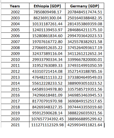 Years
Ethiopia (GDP)
Germany (GDP)
2002
7850809498.17
2078484517474.51
2003
8623691300.04 2501640388482.35
2004
10131187261.44
2814353869359.08
2005
12401139453.97
2846864211175.10
2006
2007
2008
2009
2010
15280861834.60 2994703642023.53
19707616772.80 3425578382921.58
27066912635.22 3745264093617.19
32437389116.04 3411261212652.34
29933790334.34 3399667820000.01
31952763089.33 3749314991050.59
43310721414.08 3527143188785.16
47648211133.22 3733804649549.03
55612228233.52 3889093051023.52
64589334978.80
2011
2012
2013
2014
2015
3357585719351.56
2016
2017
2018
74296618481.09 3469853463945.53
81770791970.98 3690849152517.65
84269348327.35 3974443355019.60
95912590628.14 3888226035921.56
107657734392.45 3889668895299.62
2019
2020
2021 111271112329.98 4259934911821.64 |