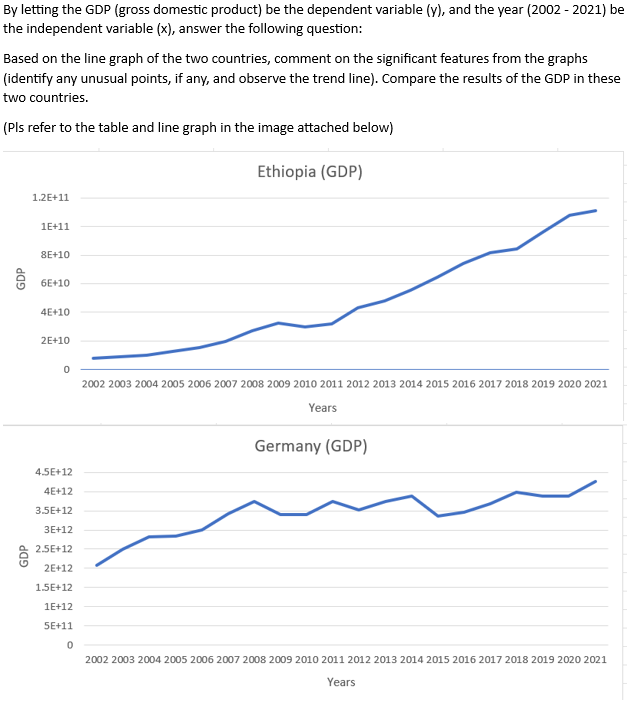 By letting the GDP (gross domestic product) be the dependent variable (y), and the year (2002 - 2021) be
the independent variable (x), answer the following question:
Based on the line graph of the two countries, comment on the significant features from the graphs
(identify any unusual points, if any, and observe the trend line). Compare the results of the GDP in these
two countries.
(Pls refer to the table and line graph in the image attached below)
GDP
1.2E+11
1E+11
8E+10
6E+10
4E+10
2E+10
0
4.5E+12
4E+12
3.5E+12
3E+12
2.5E+12
2E+12
1.5E+12
1E+12
5E+11
0
Ethiopia (GDP)
2002 2003 2004 2005 2006 2007 2008 2009 2010 2011 2012 2013 2014 2015 2016 2017 2018 2019 2020 2021
Years
Germany (GDP)
2002 2003 2004 2005 2006 2007 2008 2009 2010 2011 2012 2013 2014 2015 2016 2017 2018 2019 2020 2021
Years