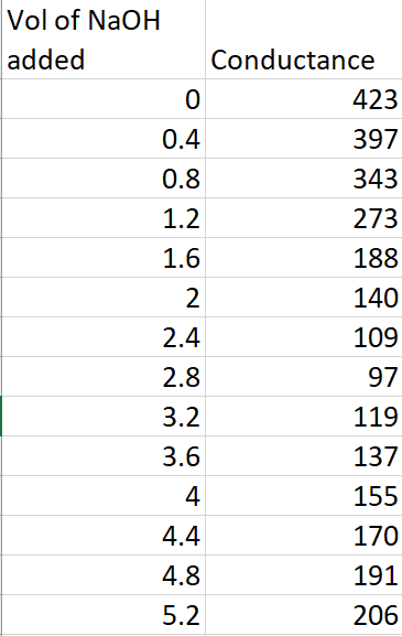 Vol of NaOH
added
0
0.4
0.8
1.2
1.6
2
2.4
2.8
3.2
3.6
4
4.4
4.8
5.2
Conductance
423
397
343
273
188
140
109
97
119
137
155
170
191
206