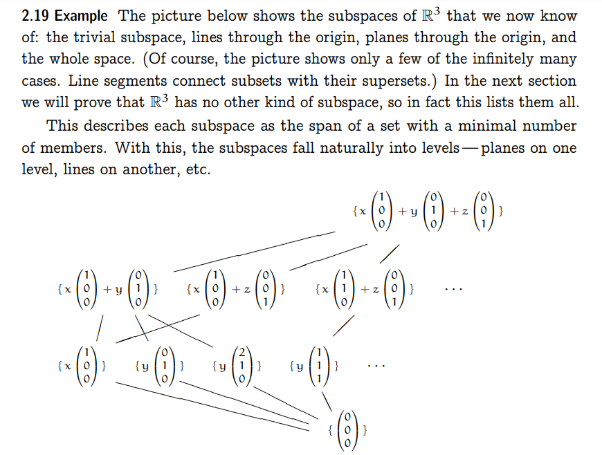 2.19 Example The picture below shows the subspaces of R³ that we now know
of the trivial subspace, lines through the origin, planes through the origin, and
the whole space. (Of course, the picture shows only a few of the infinitely many
cases. Line segments connect subsets with their supersets.) In the next section
we will prove that R³ has no other kind of subspace, so in fact this lists them all.
This describes each subspace as the span of a set with a minimal number
of members. With this, the subspaces fall naturally into levels — planes on one
level, lines on another, etc.
[x (1) + (9) + (x (1) + ² (1) ₁
}
0}
{x|0}
{y
{x0+y
{x1
(+ (1) +- (69),
+z 0}
} {y1]} {y 1}
{ [0]}
+z 0}