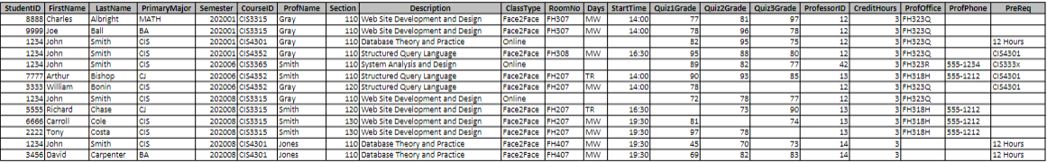 StudentiD FirstName LastName PrimaryMajor Semester CourselD
202001 CIS3315
ProfName section
ClassType RoomNo Days StartTime Quiz1Grade Quiz2Grade Quiz3Grade ProfessoriD CreditHours Profoffice ProfPhone
Face2Face FH307
Face2Face FH307
PreReg
Description
110 Web Site Development and Design
110 web site Development and Design
110 Database Theory and Practice
110 Structured Query Language
110 system Analysis and Design
110 Structured Query Language
120 Structured Query Language
110 web Site Development and Design
120 Web Site Development and Design
130 web Site Development and Design
130 Web Site Development and Design
110 Database Theory and Practice
110 Database Theory and Practice
8888 Charles
Albright
Ball
Smith
Smith
Smith
Bishop
Bonin
Smith
Chase
Cole
Costa
Smith
MATH
Gray
MW
MW
77
97
78
75
12
12
12
12
42
13
12
14:00
81
3 FH323Q
202001 CIS3315
Gray
Gray
14:00
3 FH323Q
9999|Joe
1234|John
78
96
95
BA
CIS
CIS
CIS
CJ
CIS
202001 CIS4301
202001 CIS4352
202006 CISS365
202006 CIS4352
Online
Face2Face PHS0B
lonline
3 FH323Q
3FH323Q
3PH323R
3PH318H
3PH323Q
3lFH323Q
3FH318H
3FH318H
3FH318H
82
1234 John
1234 John
12 Hours
CI54301
CI5333x
MW
16:30
95
89
88
Gray
Smith
80
77
85
82
555-1234
Smith
Face2Face PH207
Face2Face FH207
Online
Face2Face FH207
Face2Face PH207
Face2Face FH207
Face2Face FH407
Face2Face FH407
7777 Arthur
3335 william
1234|John
TR
MW
14:00
90
78
72
93
555-1212
CI54301
202006 CIS4352
Gray
14:00
CI54301
78
73
77
90
12
13
13
13
14
14
CIS
202008 CIS3315
Gray
Smith
TR
5555 Richard
6666 Carroll
2222 Tony
1234 John
3456 David
20200s CIS3315
16:30
555-1212
555-1212
555-1212
CIS
CIS
CIS
BA
202008 CIS3315
202008 CIS3315
202008 CIS4301 Jones
202008 CIS4301
Smith
MW
IMW
81
97
19:30
74
Smith
19:30
19:30
19:30
78
MW
MW
45
70
73
12 Hours
Caгрenter
82
83
12 Hours
Jones
69
