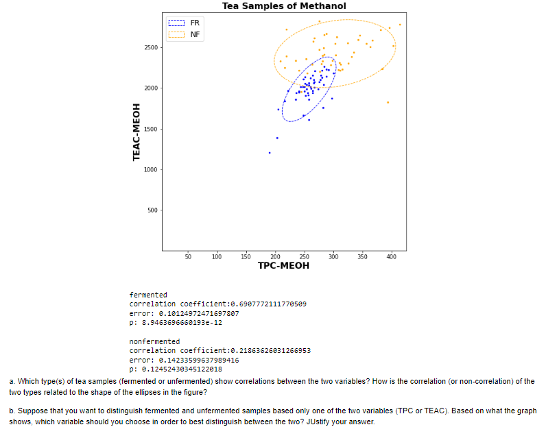 TEAC-MEOH
2500
2000
1500
1000
500
讯
FR
NF
50
Tea Samples of Methanol
100
150
250
200
TPC-MEOH
fermented
correlation coefficient:0.6907772111770509
error: 0.10124972471697807
p: 8.9463696660193e-12
nonfermented
correlation coefficient: 0.21863626031266953
error: 0.14233599637989416
300
350
400
p: 0.12452430345122018
a. Which type(s) of tea samples (fermented or unfermented) show correlations between the two variables? How is the correlation (or non-correlation) of the
two types related to the shape of the ellipses in the figure?
b. Suppose that you want to distinguish fermented and unfermented samples based only one of the two variables (TPC or TEAC). Based on what the graph
shows, which variable should you choose in order to best distinguish between the two? Justify your answer.