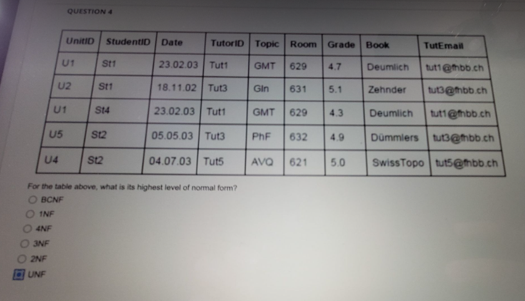 QUESTION 4
UnitID StudentID Date
U1
St1
U2
23.02.03 Tutt
18.11.02 Tut3
23.02.03 Tutt
05.05.03 Tut3
U4
St2
04.07.03 Tut5
For the table above, what is its highest level of normal form?
OBCNF
O INF
O4NF
O3NF
O2NF
UNF
U1
U5
St1
S14
TutorID Topic Room Grade
GMT
629 4.7
Gin
631 5.1
GMT 629 4.3
PhF 632 4.9
AVQ 621 5.0
S12
Book
TutEmail
Deumlich tut1@mbb.ch
Zehnder tut3@mbb.ch
Deumlich
tut1@thbb.ch
Dümmlers tut3@mhbb.ch
SwissTopo tut5@mhbb.ch