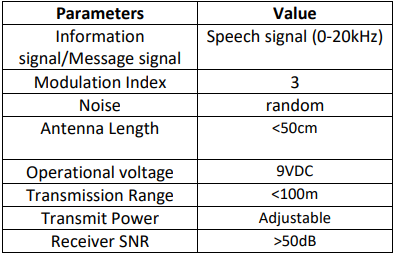 Parameters
Value
Information
Speech signal (0-20kHz)
signal/Message signal
Modulation Index
Noise
random
Antenna Length
<50cm
Operational voltage
Transmission Range
9VDC
<100m
Transmit Power
Adjustable
Receiver SNR
>50dB
