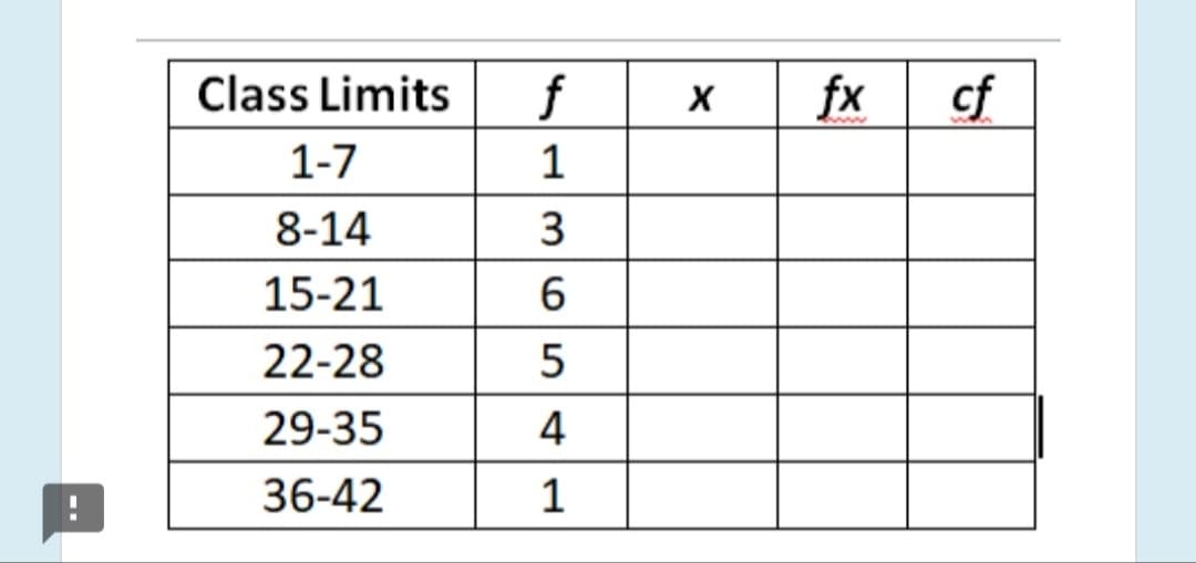 Class Limits
f
fx
cf
1-7
1
8-14
15-21
22-28
29-35
4
36-42
1
