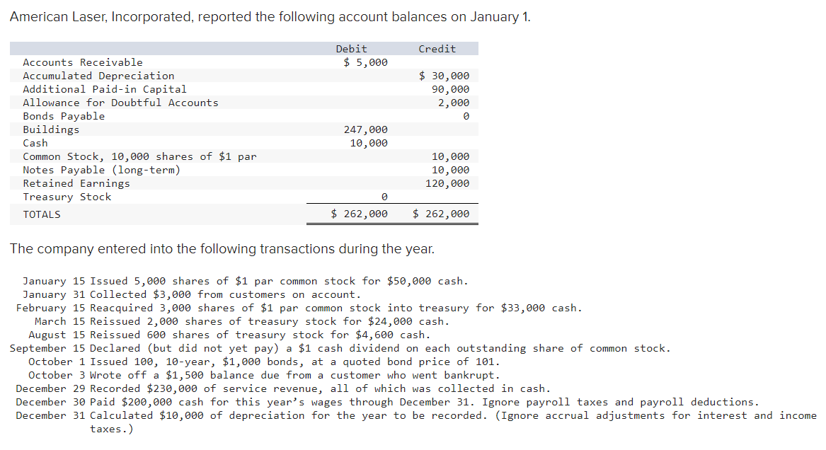 American Laser, Incorporated, reported the following account balances on January 1.
Credit
Debit
$ 5,000
Accounts Receivable
Accumulated Depreciation
Additional Paid-in Capital
$ 30,000
90,000
2,000
0
Allowance for Doubtful Accounts
Bonds Payable
Buildings
247,000
10,000
Cash
Common Stock, 10,000 shares of $1 par
10,000
10,000
Notes Payable (long-term)
120,000
Retained Earnings
Treasury Stock
0
TOTALS
$ 262,000 $ 262,000
The company entered into the following transactions during the year.
January 15 Issued 5,000 shares of $1 par common stock for $50,000 cash.
January 31 Collected $3,000 from customers on account.
February 15 Reacquired 3,000 shares of $1 par common stock into treasury for $33,000 cash.
March 15 Reissued 2,000 shares of treasury stock for $24,000 cash.
August 15 Reissued 600 shares of treasury stock for $4,600 cash.
September 15 Declared (but did not yet pay) a $1 cash dividend on each outstanding share of common stock.
October 1 Issued 100, 10-year, $1,000 bonds, at a quoted bond price of 101.
October 3 Wrote off a $1,500 balance due from a customer who went bankrupt.
December 29 Recorded $230,000 of service revenue, all of which was collected in cash.
December 30 Paid $200,000 cash for this year's wages through December 31. Ignore payroll taxes and payroll deductions.
December 31 Calculated $10,000 of depreciation for the year to be recorded. (Ignore accrual adjustments for interest and income
taxes.)