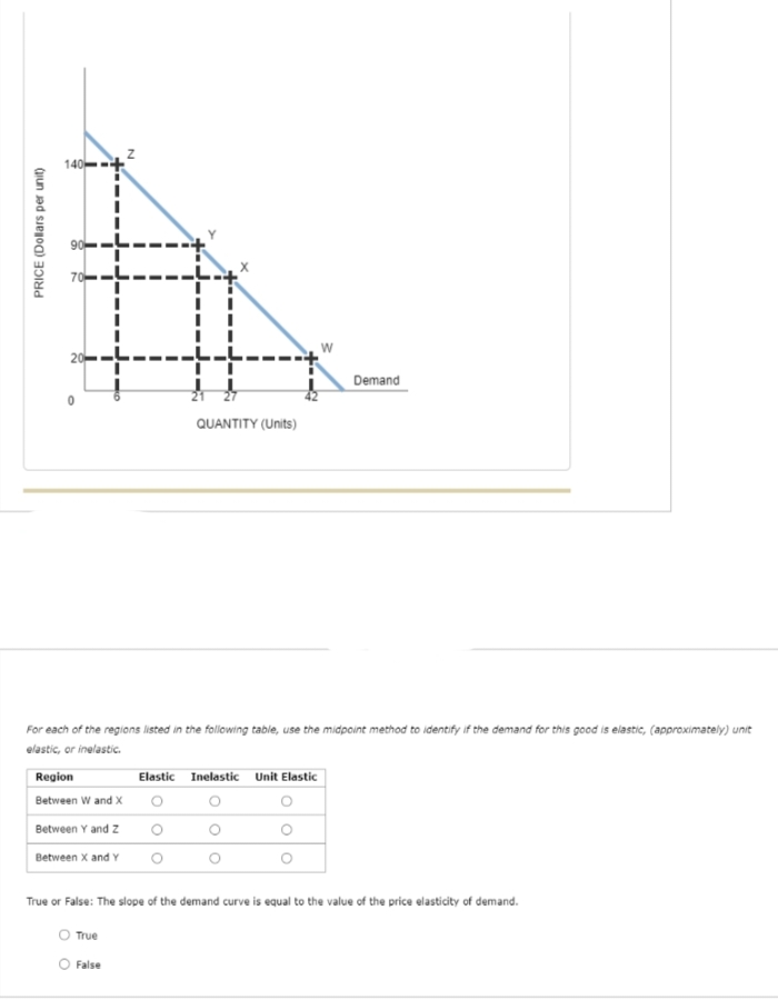 PRICE (Dollars per unit)
140
Region
Between W and X
QUANTITY (Units)
Between Y and Z
Between X and Y
For each of the regions listed in the following table, use the midpoint method to identify if the demand for this good is elastic, (approximately) unit
elastic, or inelastic.
W
Elastic Inelastic Unit Elastic
Demand
True or False: The slope of the demand curve is equal to the value of the price elasticity of demand.
O True
False